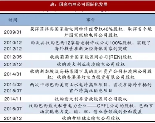 表：國家電網公司國際化發展.webp.jpg